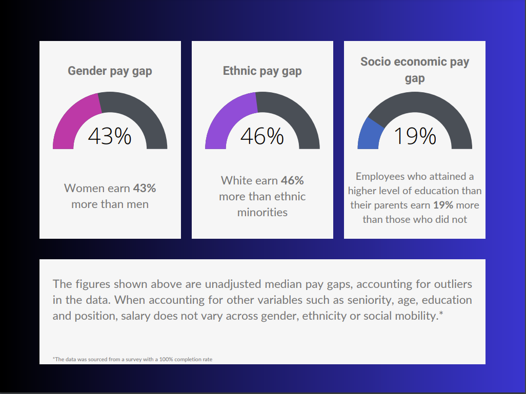 Pay gap 2024